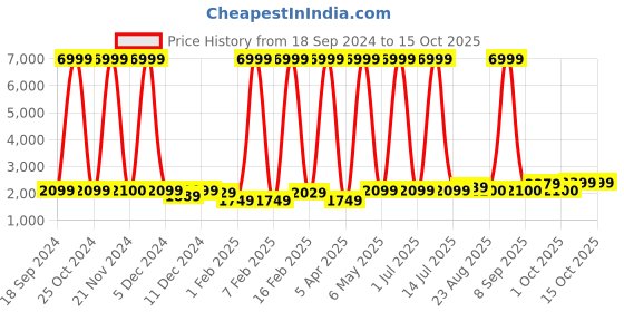 myntra.com Luggero Textured Cabin Trolley Bag luggero Price History Graph from 18 Sep 2024 to 15 Oct 2025