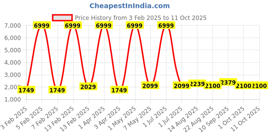 myntra.com Luggero Textured Cabin Trolley Bag luggero Price History Graph from 3 Feb 2025 to 11 Oct 2025