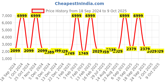 myntra.com Luggero Textured Hard Sided Cabin Trolley Bag luggero Price History Graph from 18 Sep 2024 to 8 Oct 2025
