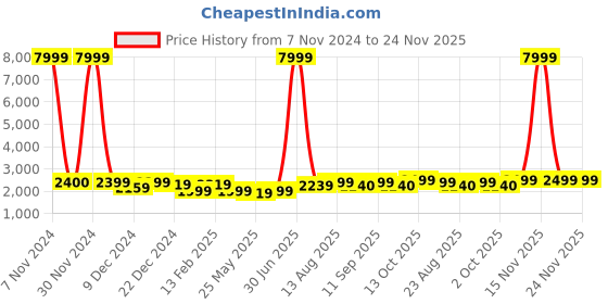 myntra.com Luggero Textured Hard-Sided Cabin Trolley Bag luggero Price History Graph from 7 Nov 2024 to 24 Nov 2025