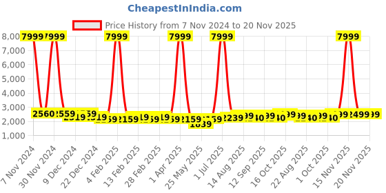 myntra.com Luggero Textured Hard-Sided Cabin Trolley Bag luggero Price History Graph from 7 Nov 2024 to 20 Nov 2025