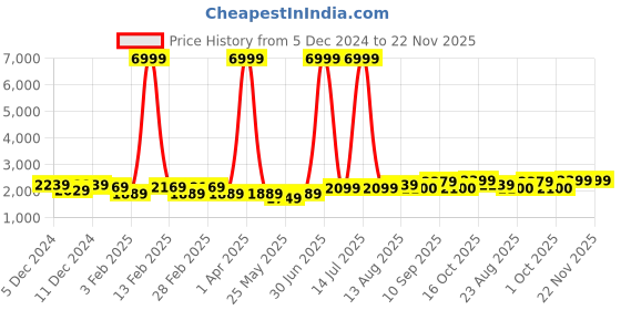 myntra.com Luggero Textured Hard-Sided Cabin Trolley Bag luggero Price History Graph from 5 Dec 2024 to 22 Nov 2025