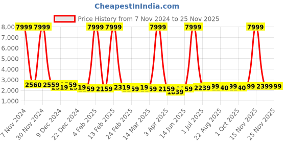 myntra.com Luggero Textured Hard-Sided Cabin Trolley Bag luggero Price History Graph from 7 Nov 2024 to 24 Nov 2025