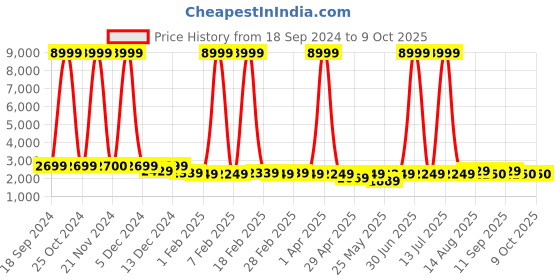 myntra.com Luggero Textured Hard-Sided Cabin Trolly Bag luggero Price History Graph from 18 Sep 2024 to 9 Oct 2025