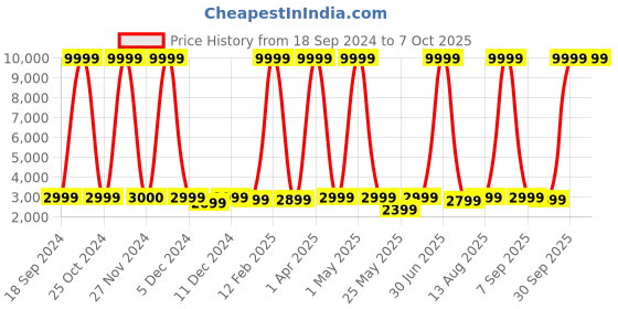 myntra.com Luggero Textured Hard-Sided Large Trolley Bag luggero Price History Graph from 18 Sep 2024 to 4 Oct 2025