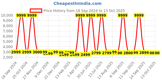 myntra.com Luggero Textured Hard-Sided Large Trolley Bag luggero Price History Graph from 18 Sep 2024 to 12 Oct 2025
