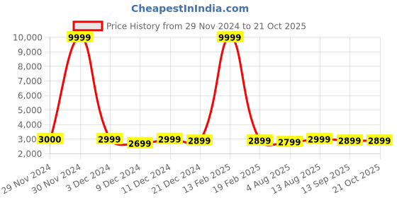 myntra.com Luggero Textured Hard-Sided Large Trolley Bag luggero Price History Graph from 29 Nov 2024 to 20 Oct 2025