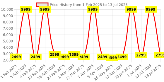 myntra.com Luggero Textured Hard-Sided Large Trolley Bag luggero Price History Graph from 1 Feb 2025 to 13 Jul 2025