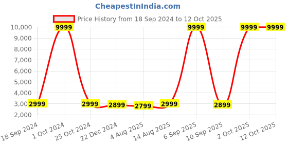 myntra.com Luggero Textured Hard-Sided Large Trolley Bags luggero Price History Graph from 18 Sep 2024 to 11 Oct 2025