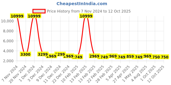 myntra.com Luggero Textured Hard-Sided Large Trolley Suitcase luggero Price History Graph from 7 Nov 2024 to 11 Oct 2025