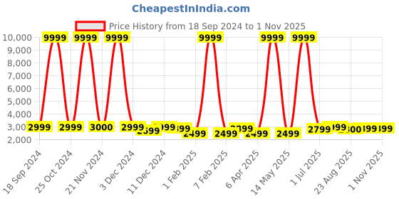 myntra.com Luggero Textured Hard-Sided Large Trolly Bag luggero Price History Graph from 18 Sep 2024 to 31 Oct 2025