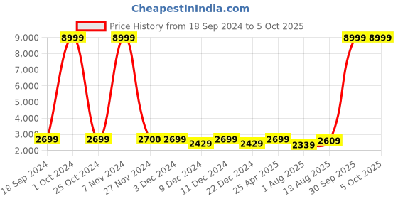 myntra.com Luggero Textured Hard-Sided Medium Trolley Bag luggero Price History Graph from 18 Sep 2024 to 4 Oct 2025
