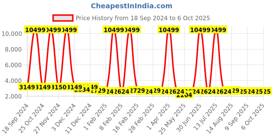 myntra.com Luggero Textured Hard-Sided Medium Trolley Bag luggero Price History Graph from 18 Sep 2024 to 4 Oct 2025