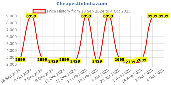 myntra.com Luggero Textured Hard-Sided Medium Trolley Bag luggero Price History Graph from 18 Sep 2024 to 4 Oct 2025