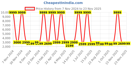 myntra.com Luggero Textured Hard-Sided Medium Trolley Bag luggero Price History Graph from 7 Nov 2024 to 22 Nov 2025