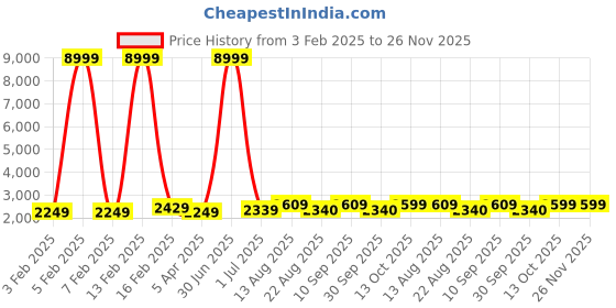 myntra.com Luggero Textured Hard-Sided Medium Trolley Bag luggero Price History Graph from 3 Feb 2025 to 25 Nov 2025