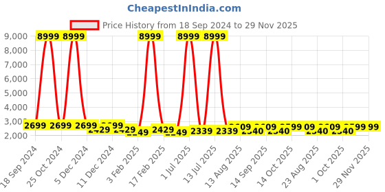 myntra.com Luggero Textured Hard-Sided Medium Trolley Bags luggero Price History Graph from 18 Sep 2024 to 29 Nov 2025