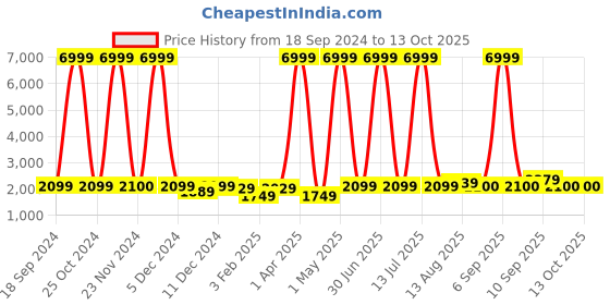 myntra.com Luggero Textured Hard-Sided Small Trolley Bag luggero Price History Graph from 18 Sep 2024 to 13 Oct 2025