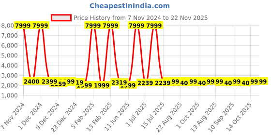 myntra.com Luggero Textured Hard-Sided Small Trolley Bag luggero Price History Graph from 7 Nov 2024 to 22 Nov 2025
