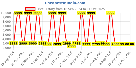 myntra.com Luggero Textured Large Trolley Bag luggero Price History Graph from 18 Sep 2024 to 10 Oct 2025
