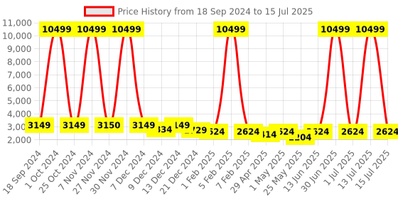 myntra.com Luggero Textured Medium Trolley Bag luggero Price History Graph from 18 Sep 2024 to 15 Jul 2025