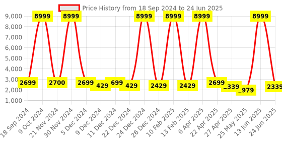 myntra.com Luggero Textured Medium Trolley Bag luggero Price History Graph from 18 Sep 2024 to 24 Jun 2025
