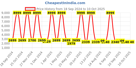 myntra.com Luggero Textured Medium Trolley Bag luggero Price History Graph from 18 Sep 2024 to 9 Oct 2025