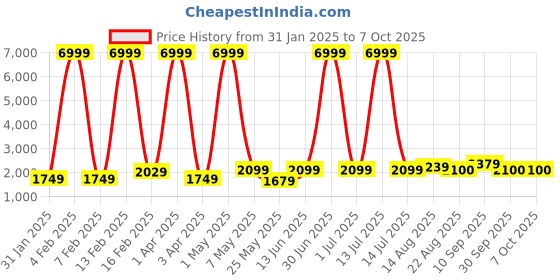 myntra.com Luggero Textured Medium Trolley Bag luggero Price History Graph from 31 Jan 2025 to 7 Oct 2025