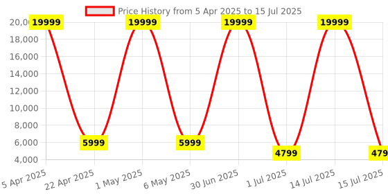 myntra.com Luggero Unisex Set Of 2 Textured Hard Sided 360-Degree Rotation Trolley Bags luggero Price History Graph from 5 Apr 2025 to 15 Jul 2025