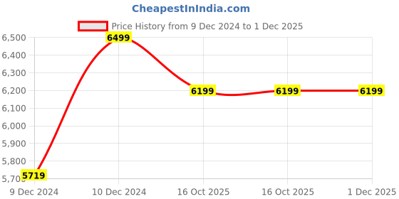 myntra.com Luggero Unisex Set Of 3 Textured Hard-Sided 360-Degree Rotation Trolley Bags luggero Price History Graph from 9 Dec 2024 to 1 Dec 2025