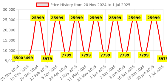 myntra.com Luggero Unisex Set Of 3 Textured Hard Sided 360-Degree Rotation Trolley Bags luggero Price History Graph from 20 Nov 2024 to 1 Jul 2025