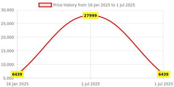 myntra.com Luggero Unisex Set Of 3 Textured Hard-Sided 360-Degree Rotation Trolley Bags luggero Price History Graph from 16 Jan 2025 to 1 Jul 2025