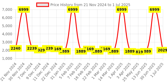 myntra.com Luggero Unisex Textured Hard-Sided 360-Degree Rotation Cabin Trolley Bag luggero Price History Graph from 21 Nov 2024 to 1 Jul 2025