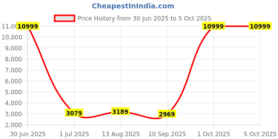 myntra.com Luggero Unisex Textured Hard Sided 360-Degree Rotation Large Trolley Bag luggero Price History Graph from 30 Jun 2025 to 4 Oct 2025