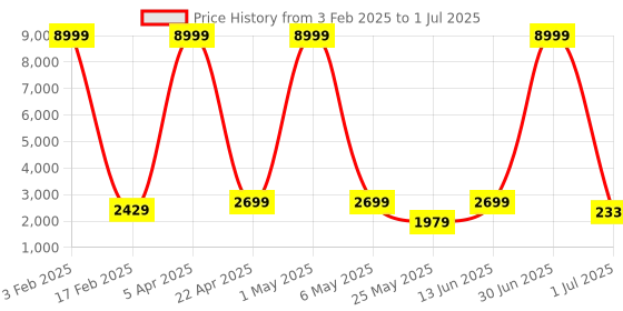myntra.com Luggero Unisex Textured Hard-Sided 360-Degree Rotation Medium Trolley Bag luggero Price History Graph from 3 Feb 2025 to 1 Jul 2025
