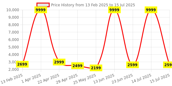 myntra.com Luggero Unisex Textured Hard Sided 360-Degree Rotation Medium Trolley Bag luggero Price History Graph from 13 Feb 2025 to 15 Jul 2025