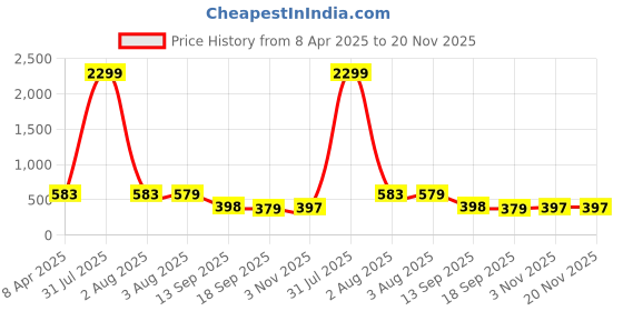 myntra.com Lugo Abstract Dyed Round Neck Short Sleeves T-Shirt With Shorts lugo Price History Graph from 8 Apr 2025 to 19 Nov 2025
