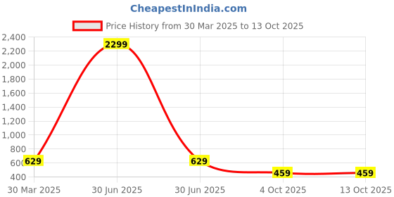 myntra.com Lugo Abstract Printed Shirt With Palazzo lugo Price History Graph from 30 Mar 2025 to 12 Oct 2025