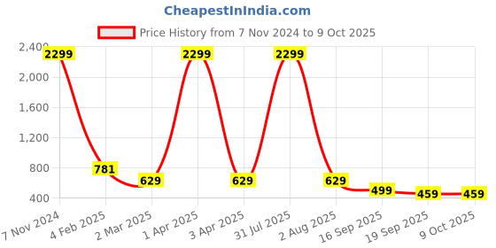 myntra.com Lugo Abstract Printed T-shirt & Trousers Set lugo Price History Graph from 7 Nov 2024 to 9 Oct 2025
