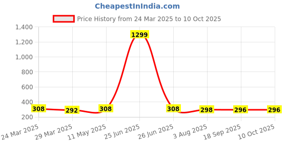 myntra.com Lugo Bra Full Coverage Lightly Padded lugo Price History Graph from 24 Mar 2025 to 10 Oct 2025
