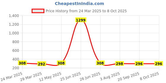 myntra.com Lugo Bra Full Coverage Lightly Padded lugo Price History Graph from 24 Mar 2025 to 7 Oct 2025