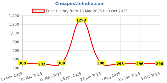 myntra.com Lugo Bra Full Coverage Lightly Padded lugo Price History Graph from 19 Mar 2025 to 9 Oct 2025