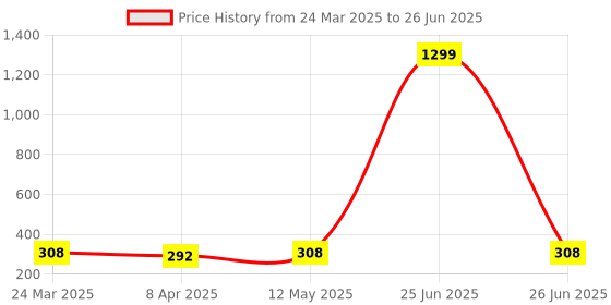 myntra.com Lugo Bra Full Coverage Lightly Padded lugo Price History Graph from 24 Mar 2025 to 26 Jun 2025