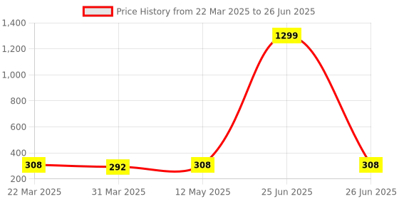 myntra.com Lugo Bra Full Coverage Lightly Padded lugo Price History Graph from 22 Mar 2025 to 26 Jun 2025