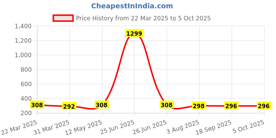 myntra.com Lugo Bra Full Coverage Lightly Padded lugo Price History Graph from 22 Mar 2025 to 5 Oct 2025