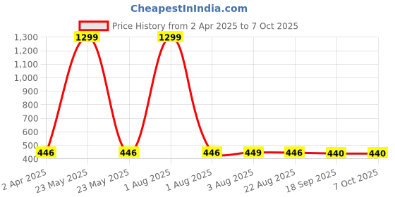 myntra.com Lugo Bra Full Coverage Lightly Padded lugo Price History Graph from 2 Apr 2025 to 7 Oct 2025