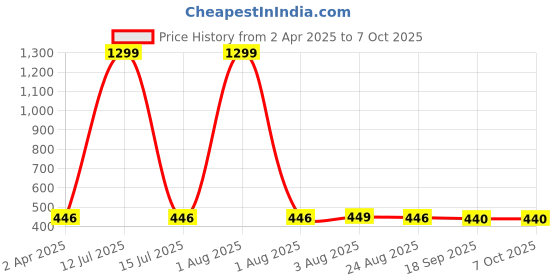 myntra.com Lugo Bra Full Coverage Lightly Padded lugo Price History Graph from 2 Apr 2025 to 6 Oct 2025