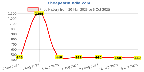 myntra.com Lugo Bra Full Coverage Lightly Padded lugo Price History Graph from 30 Mar 2025 to 5 Oct 2025