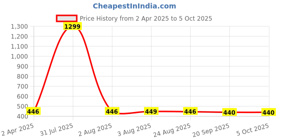 myntra.com Lugo Bra Full Coverage Lightly Padded lugo Price History Graph from 2 Apr 2025 to 5 Oct 2025