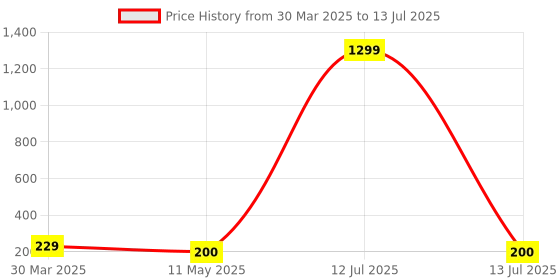 myntra.com Lugo Bra Full Coverage Lightly Padded lugo Price History Graph from 30 Mar 2025 to 13 Jul 2025